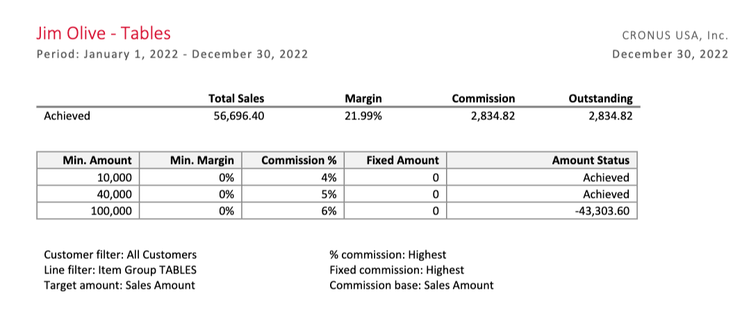 Sales target without milestones sales/commissions report