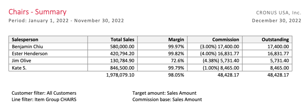 Sales target commissions summary